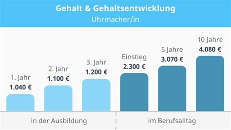 Uhrmacher – Alle Infos zum Gehalt, Lohn, Verdienst.